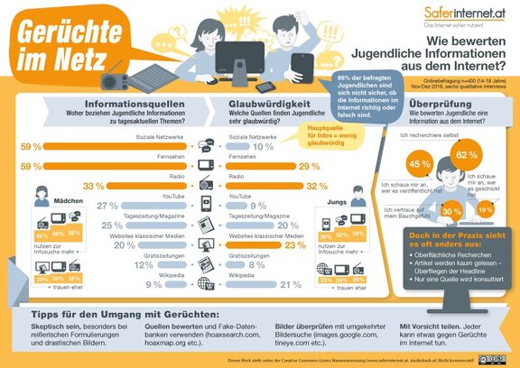 Ansicht: Gerüchte im Netz: Wie bewerten Jugendliche Informationen aus dem Internet (Key Outcomes) Jugendliche verunsichert durch Fake News  