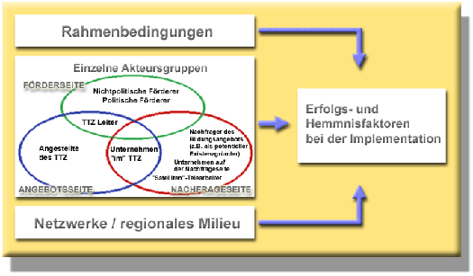 Flussdiagramm zur Thematik